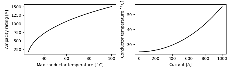 Standard example from CIGRE TB 601 — LineRate documentation